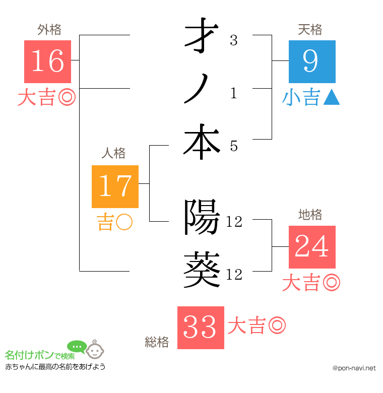 才ノ本 陽葵さんの姓名判断結果