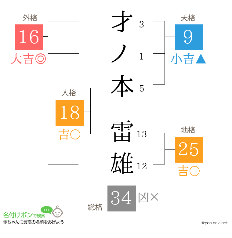 才ノ本 雷雄さんの姓名判断結果