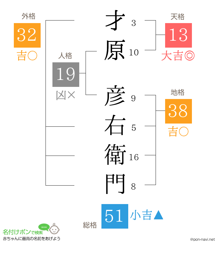 才原 彦右衛門さんの姓名判断結果