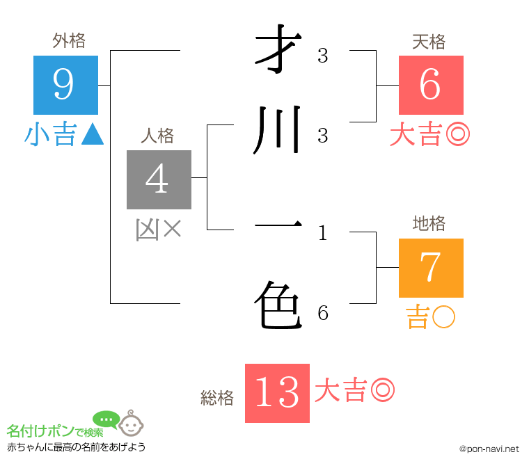 才川 一色さんの姓名判断結果