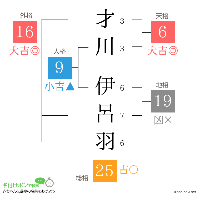 才川 伊呂羽さんの姓名判断結果