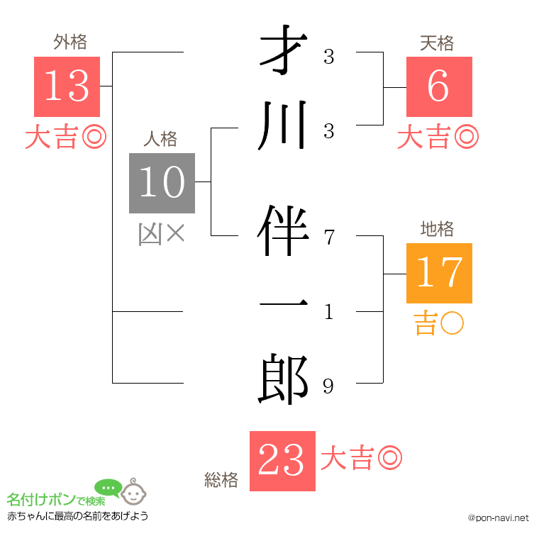 才川 伴一郎さんの姓名判断結果