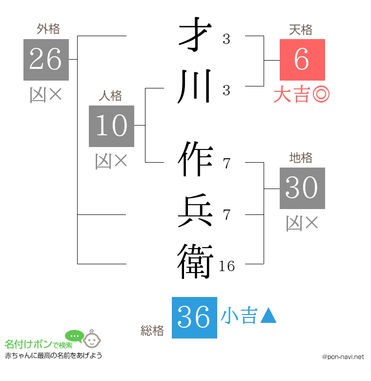 才川 作兵衛さんの姓名判断結果
