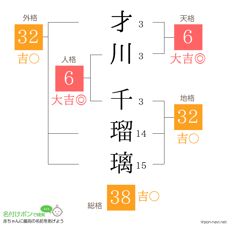 才川 千瑠璃さんの姓名判断結果
