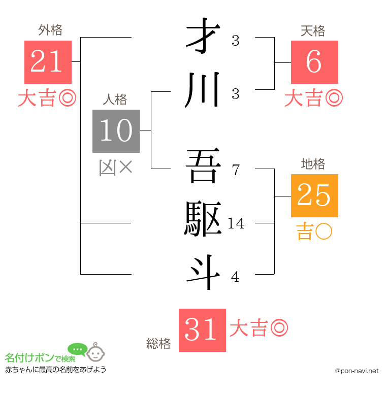 才川 吾駆斗さんの姓名判断結果