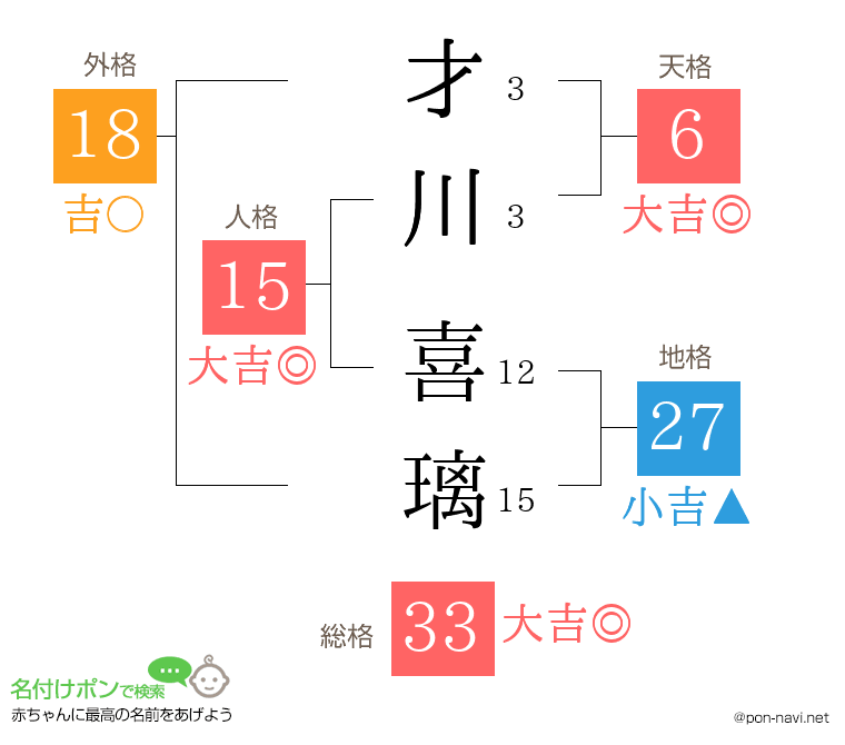 才川 喜璃さんの姓名判断結果