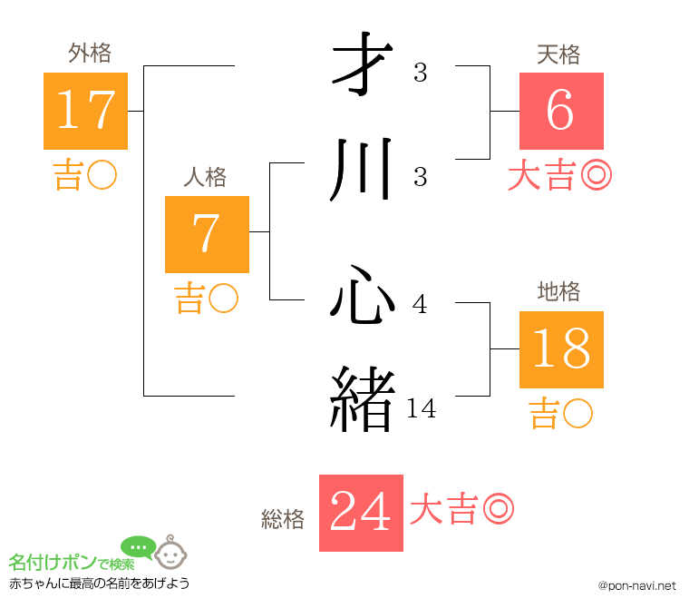 才川 心緒さんの姓名判断結果