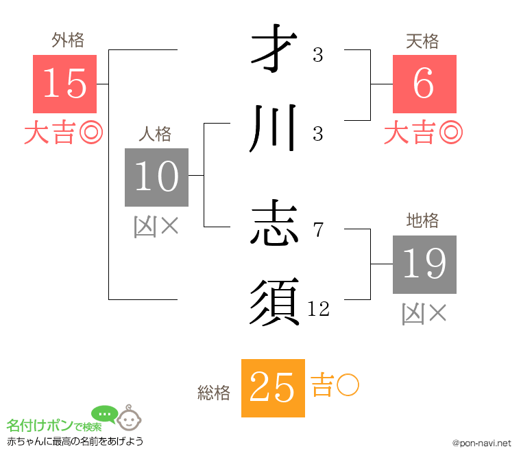 才川 志須さんの姓名判断結果