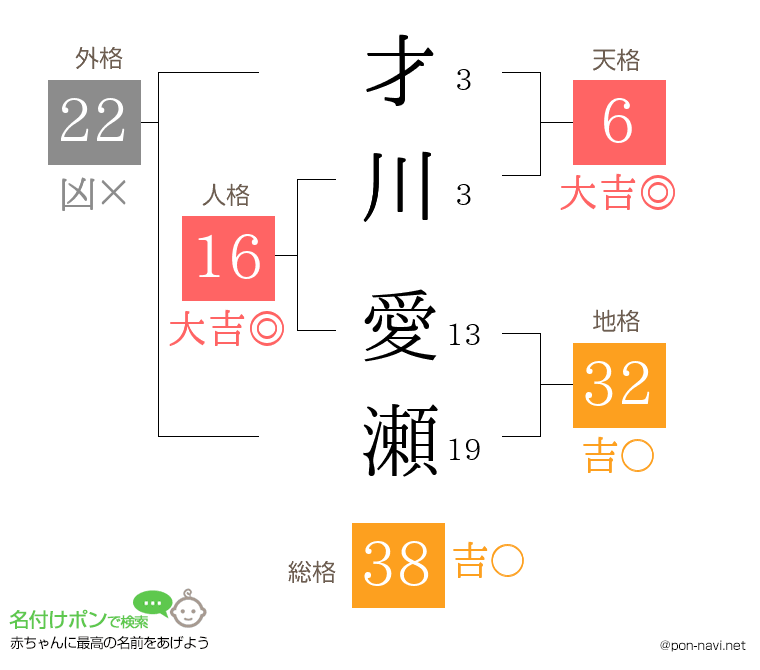 才川 愛瀬さんの姓名判断結果
