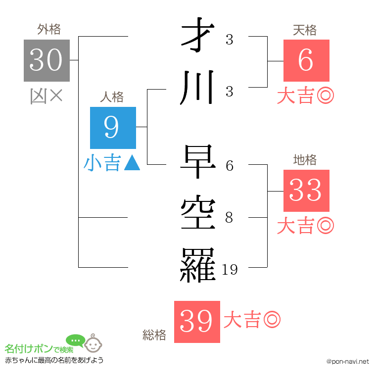 才川 早空羅さんの姓名判断結果