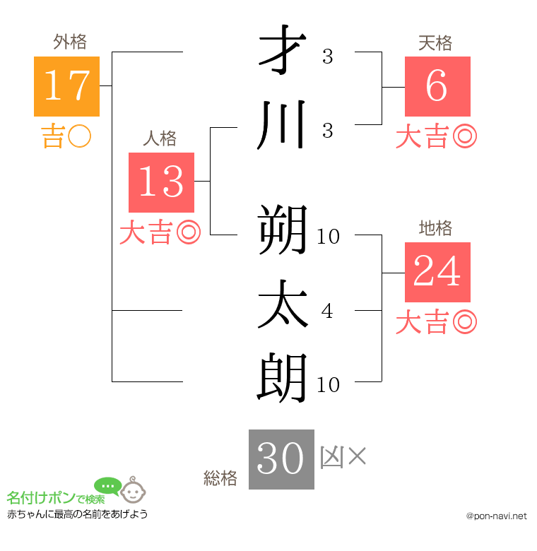 才川 朔太朗さんの姓名判断結果