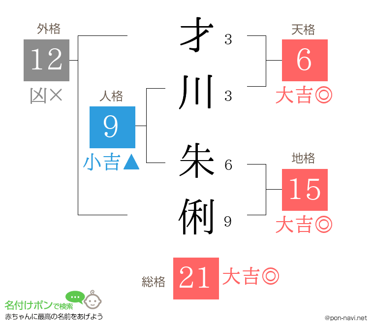 才川 朱俐さんの姓名判断結果