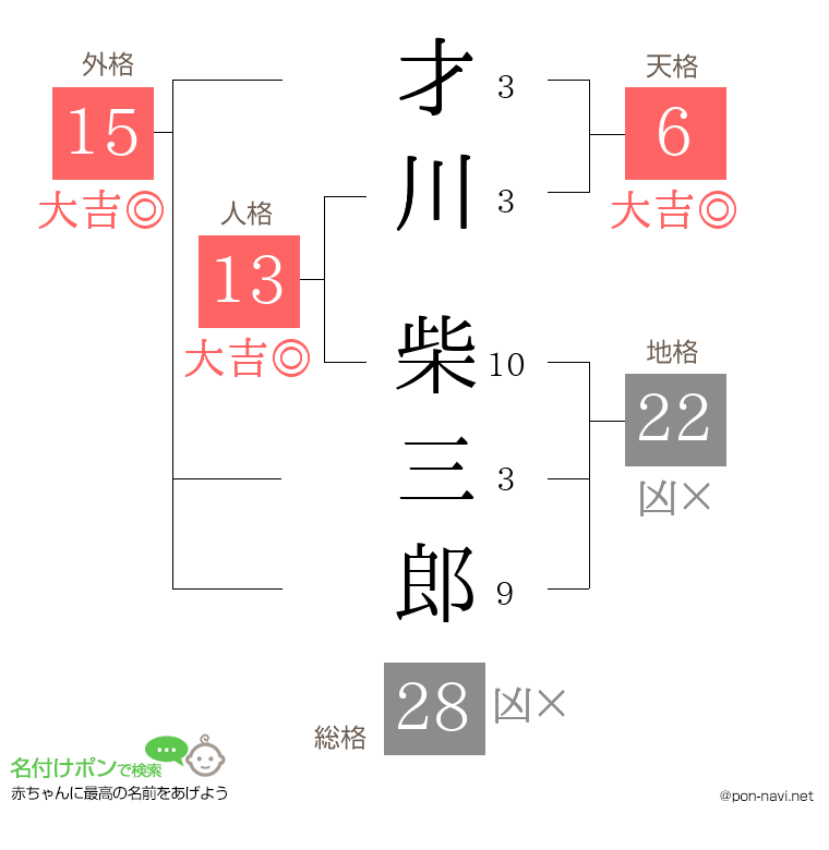 才川 柴三郎さんの姓名判断結果