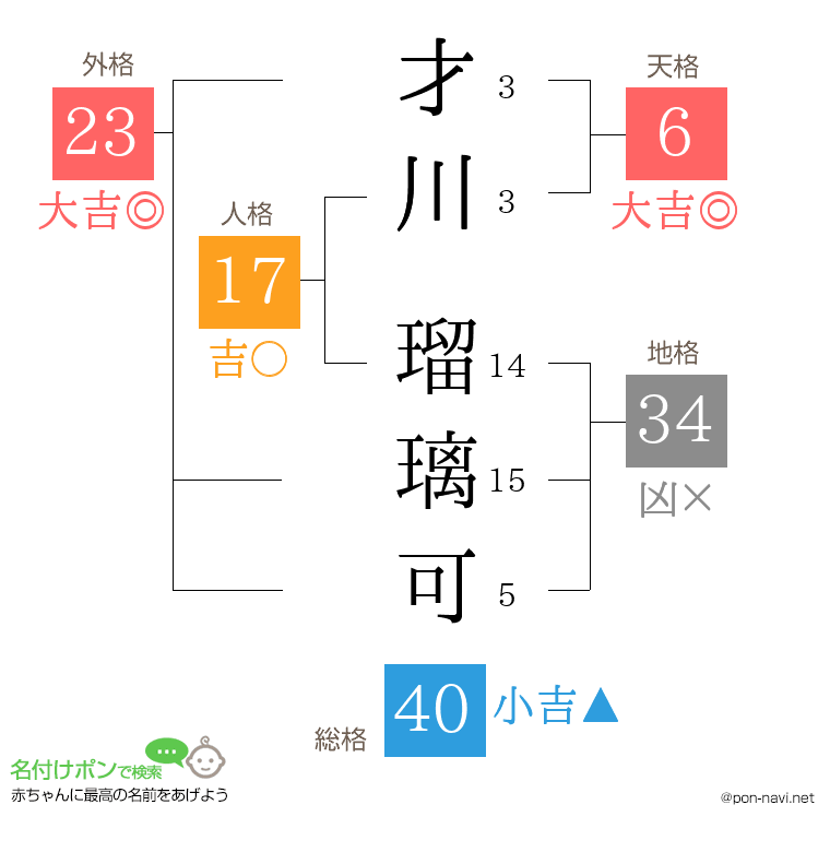 才川 瑠璃可さんの姓名判断結果