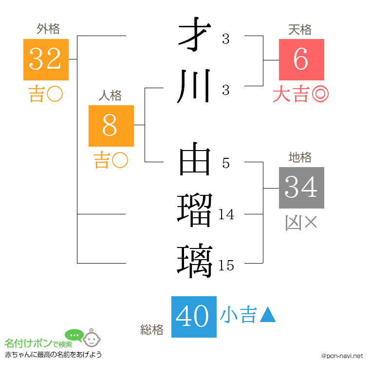 才川 由瑠璃さんの姓名判断結果