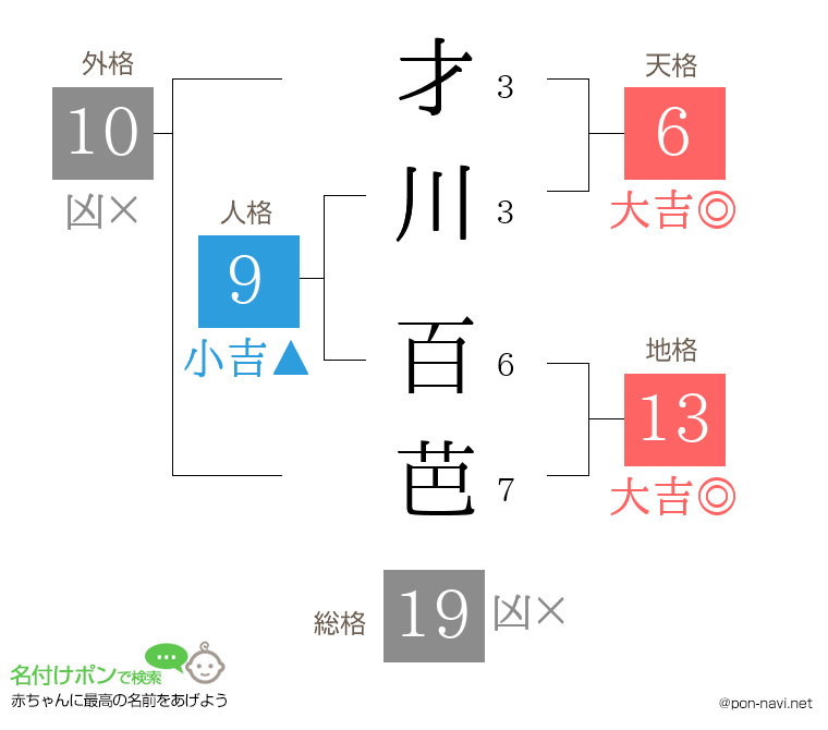 才川 百芭さんの姓名判断結果