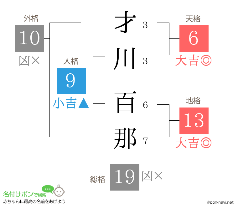 才川 百那さんの姓名判断結果
