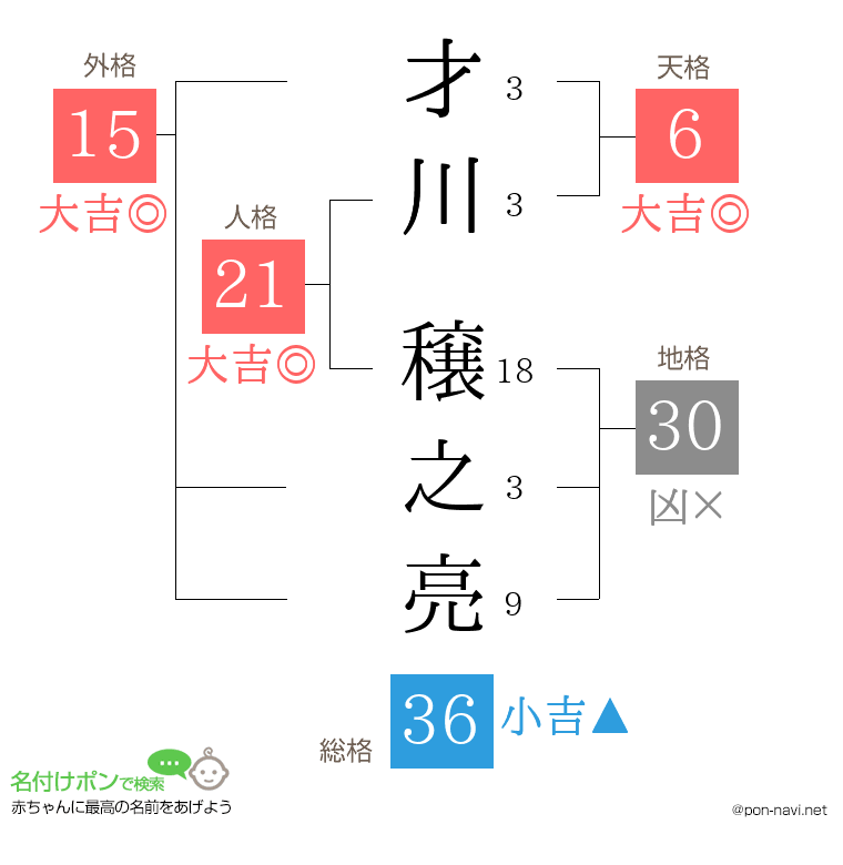才川 穣之亮さんの姓名判断結果
