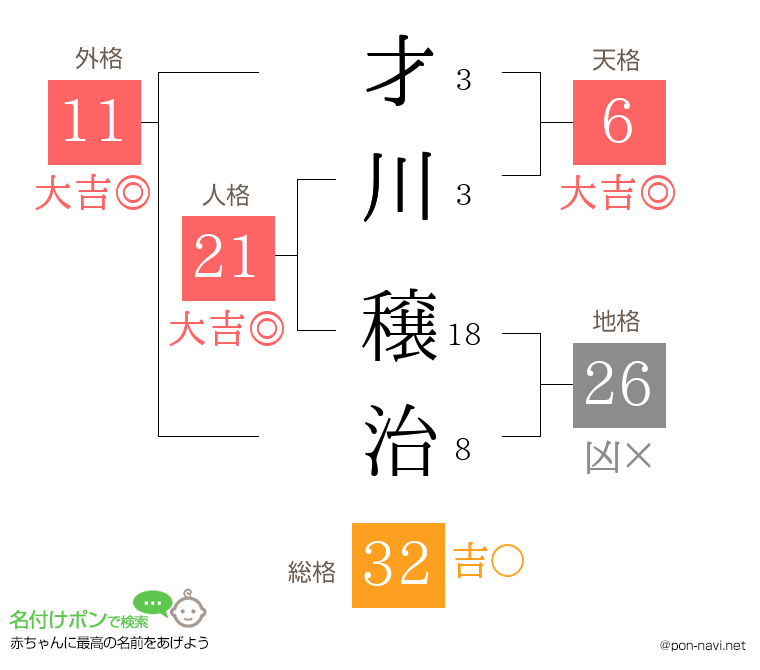 才川 穣治さんの姓名判断結果