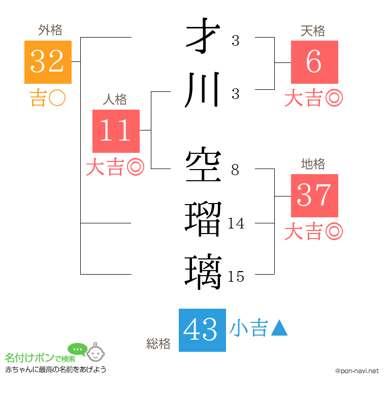 才川 空瑠璃さんの姓名判断結果