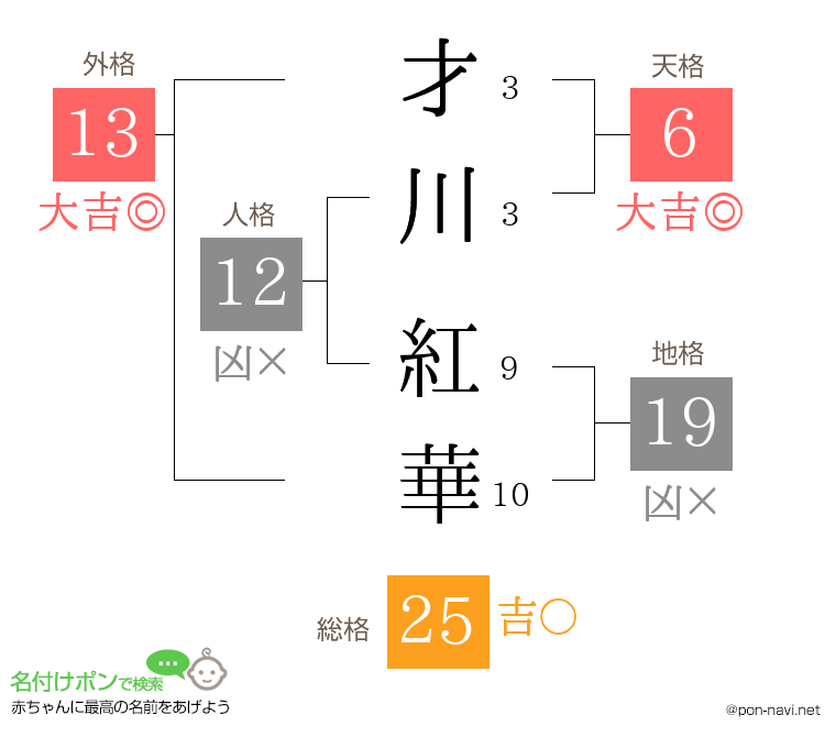 才川 紅華さんの姓名判断結果
