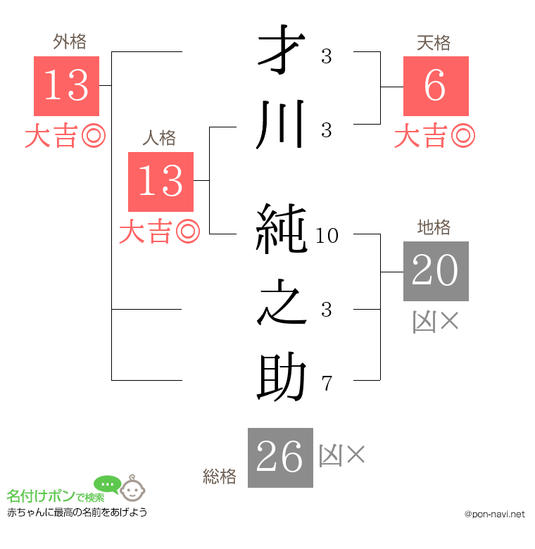 才川 純之助さんの姓名判断結果