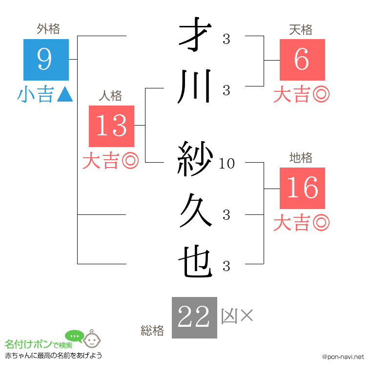 才川 紗久也さんの姓名判断結果