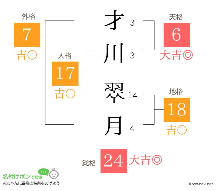 才川 翠月さんの姓名判断結果