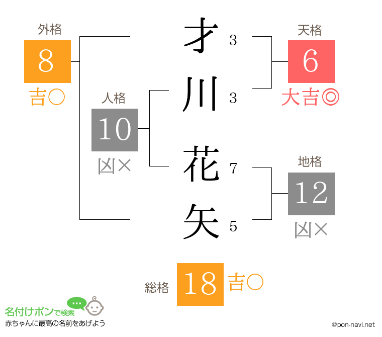 才川 花矢さんの姓名判断結果