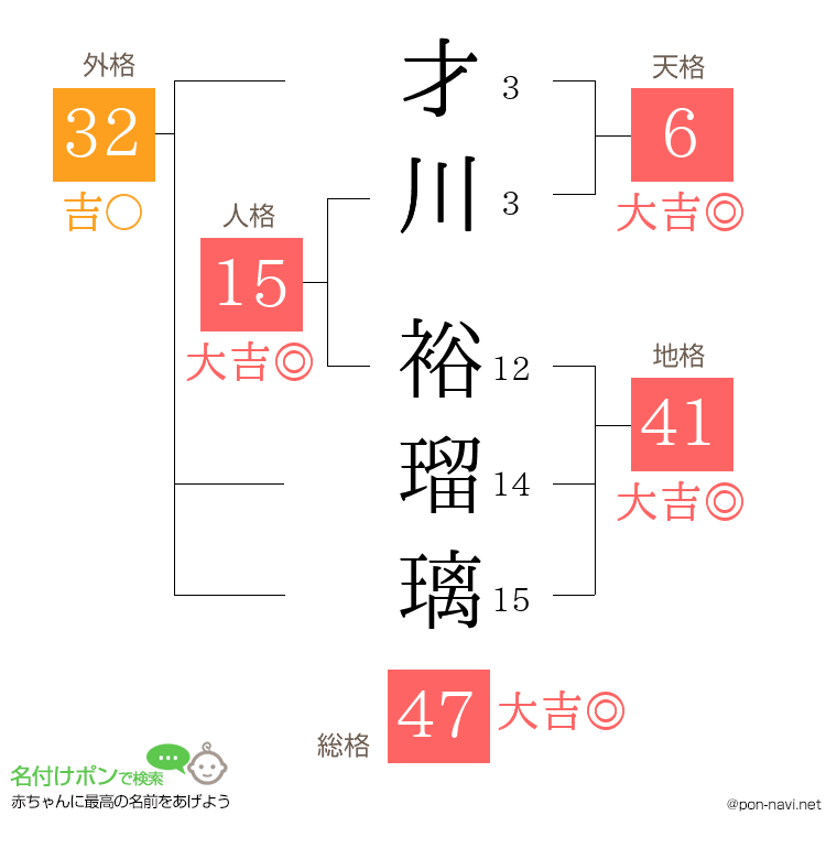 才川 裕瑠璃さんの姓名判断結果