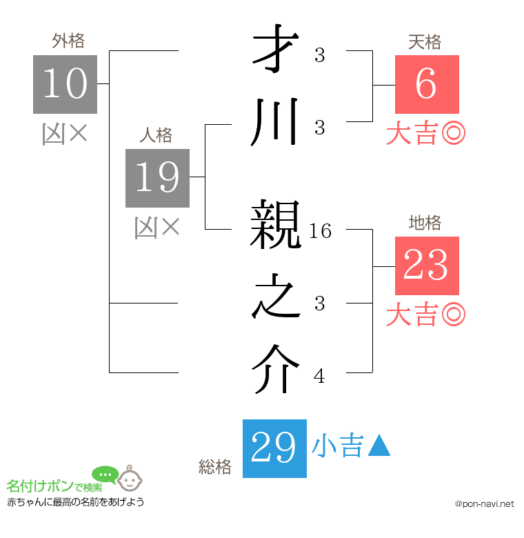 才川 親之介さんの姓名判断結果