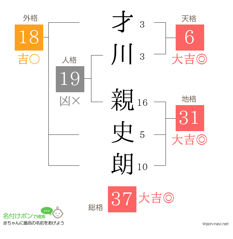 才川 親史朗さんの姓名判断結果