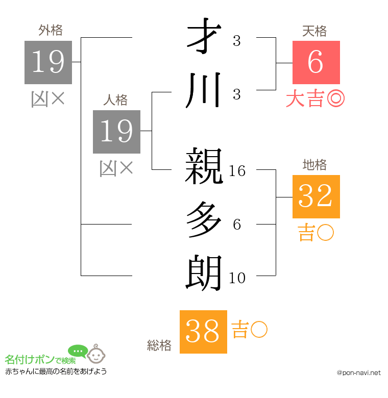 才川 親多朗さんの姓名判断結果