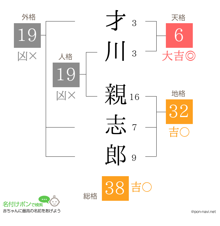 才川 親志郎さんの姓名判断結果