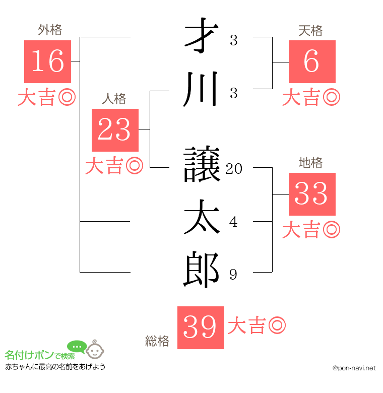 才川 譲太郎さんの姓名判断結果