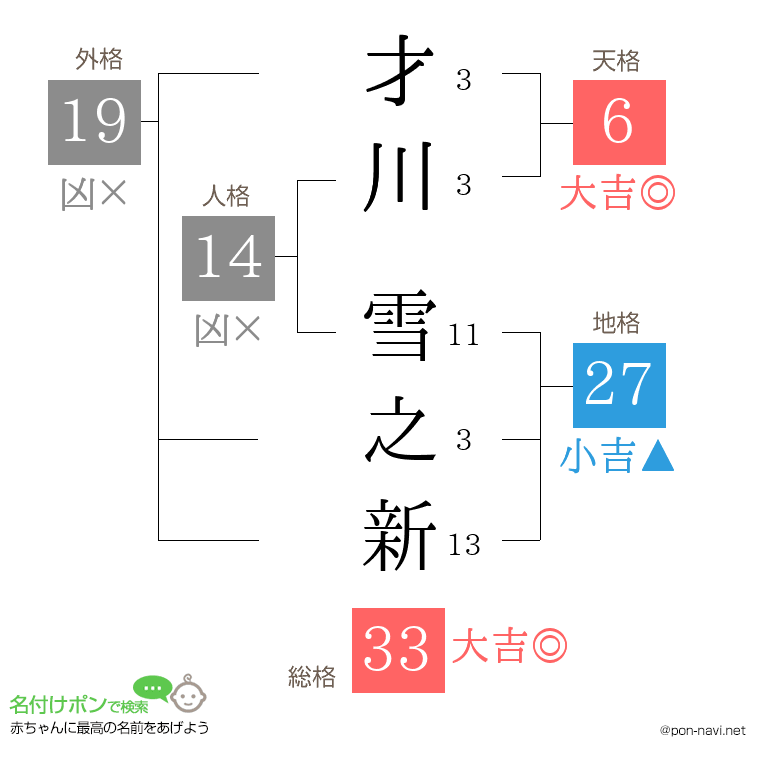 才川 雪之新さんの姓名判断結果