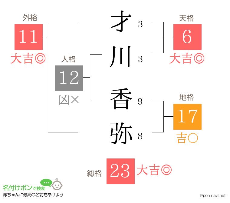 才川 香弥さんの姓名判断結果