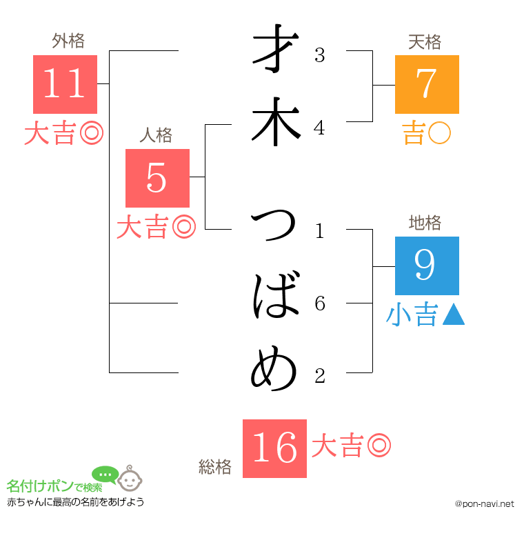 才木 つばめさんの姓名判断結果