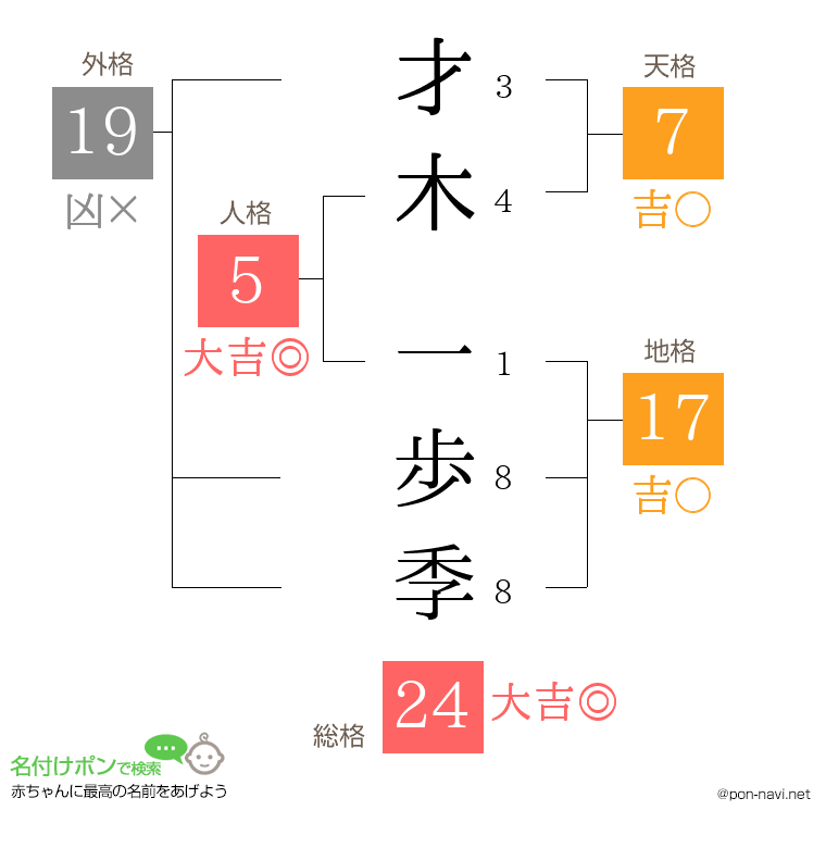 才木 一歩季さんの姓名判断結果