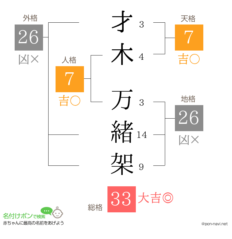 才木 万緒架さんの姓名判断結果
