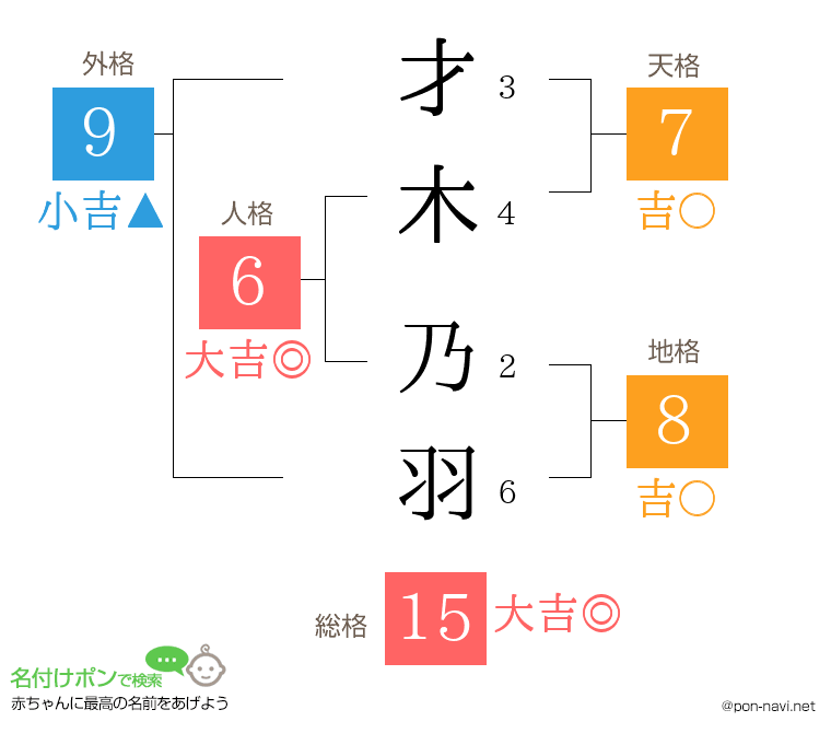才木 乃羽さんの姓名判断結果