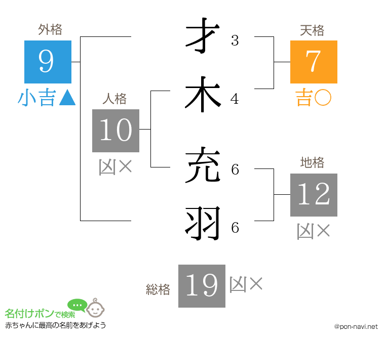 才木 充羽さんの姓名判断結果