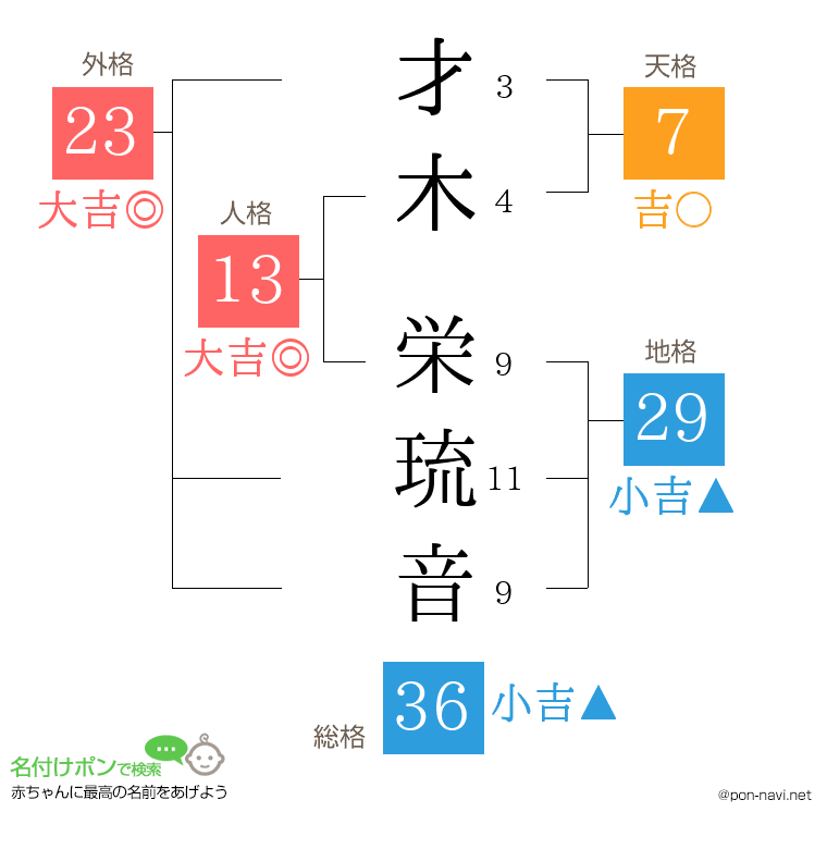 才木 栄琉音さんの姓名判断結果