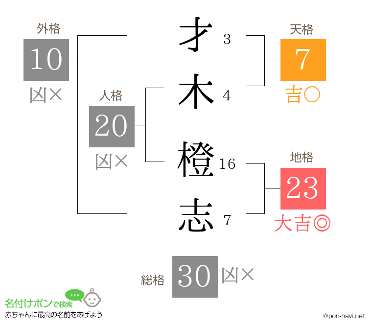 才木 橙志さんの姓名判断結果