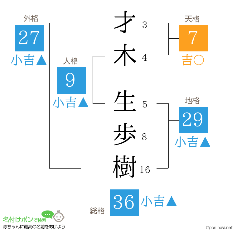 才木 生歩樹さんの姓名判断結果