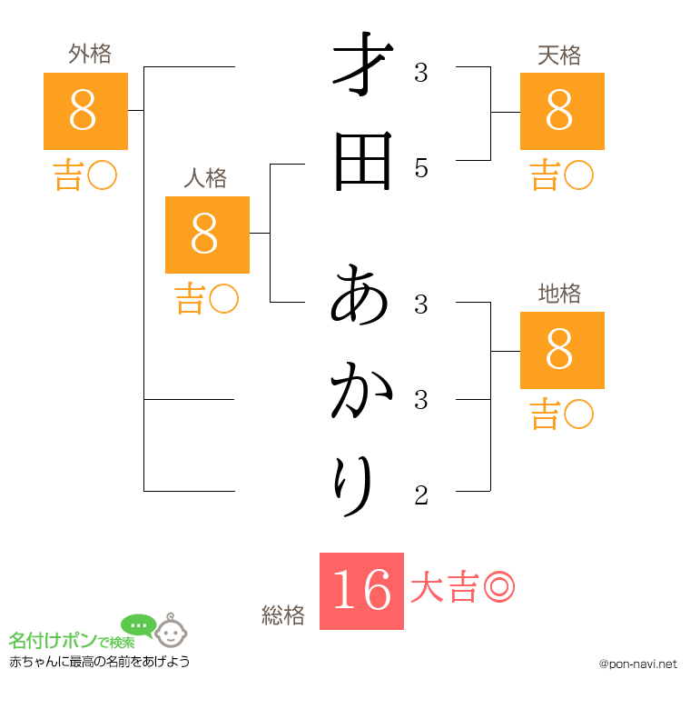 才田 あかりさんの姓名判断結果