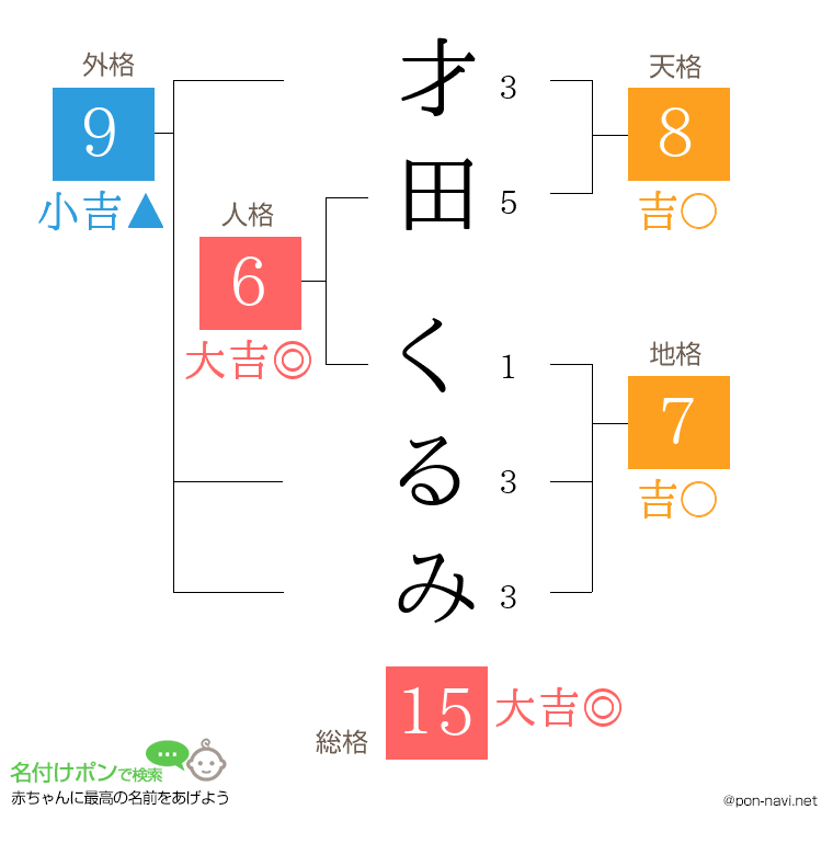 才田 くるみさんの姓名判断結果