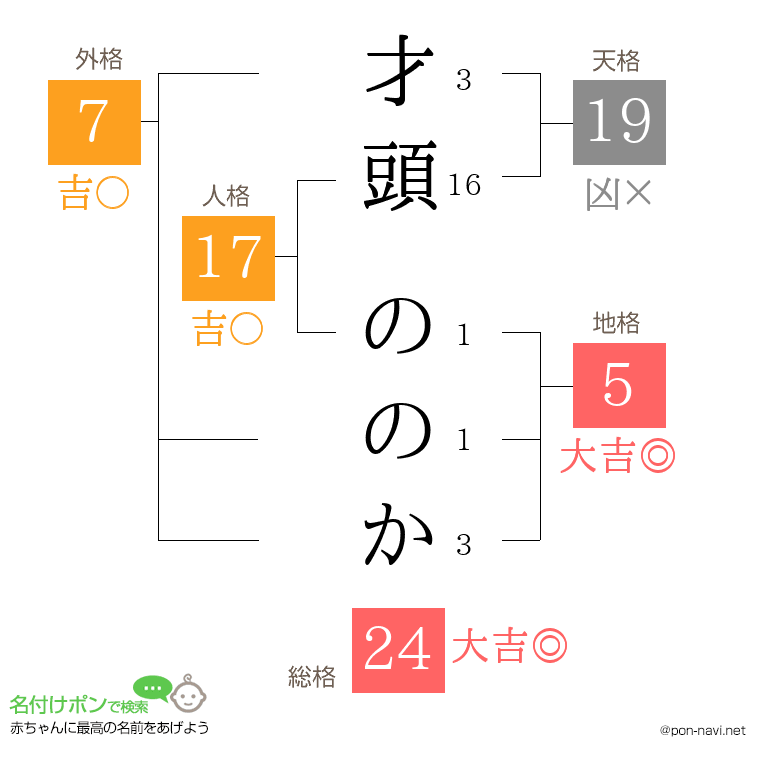才頭 ののかさんの姓名判断結果