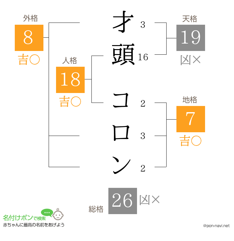才頭 コロンさんの姓名判断結果