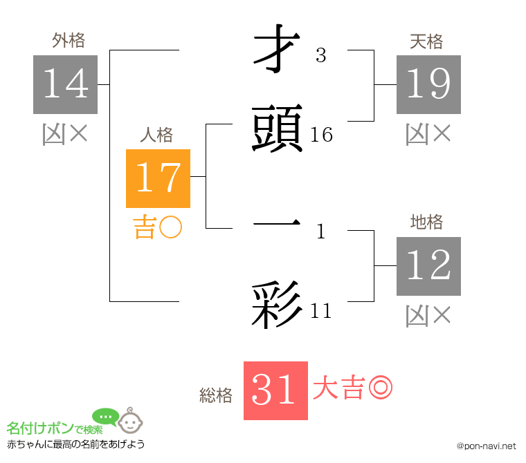 才頭 一彩さんの姓名判断結果